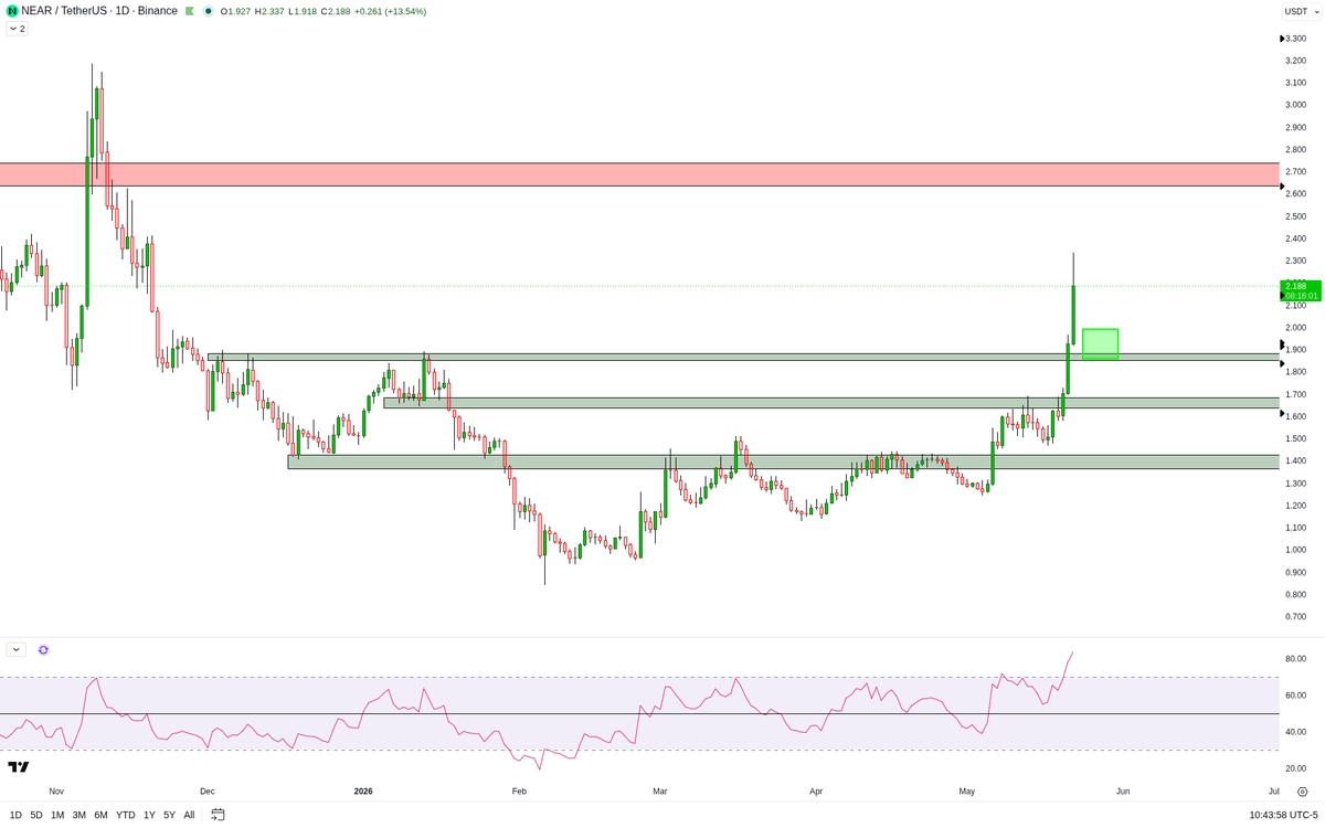 Crypto_CBas's tweet photo. If this... gives the chance and gets anywhere close to that green box, I'd buy no questions asked. 
$NEAR https://t.co/OPszcYHYfQ