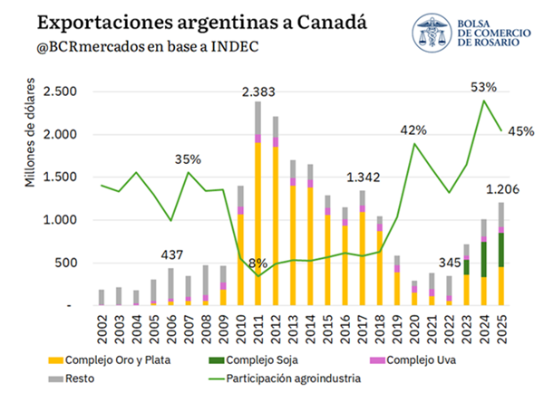 BCRmercados's tweet photo. Crecen las exportaciones a Canadá de la mano del agro y la minería.

https://t.co/rbVttyA990 https://t.co/x4T2NPrTM3