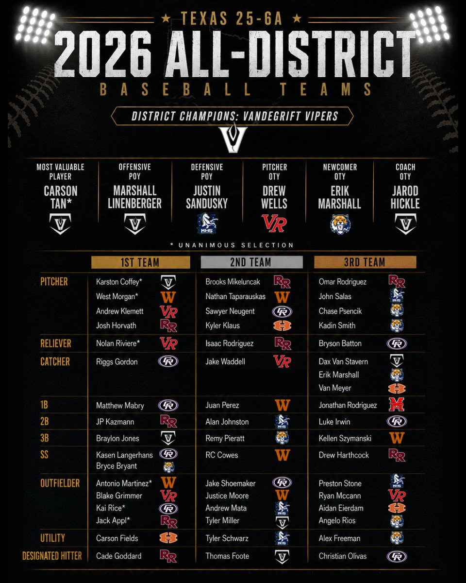 Viper_Baseball's tweet photo. 🐍Vipers recognized on the 2026 Texas 25-6A All-District Teams after a historic District Championship season!
🏆 MVP — Carson Tan
🏆 Offensive POY — Marshall Linenberger
🏆 Coach OTY — Jarod Hickle
⚾️Karston Coffey
⚾️Braylon Jones
⚾️Tyler Miller
⚾️Thomas Foote
⚾️Dax Van Stavern https://t.co/dcnb7PRTBx