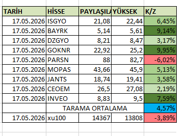 Elmabist's tweet photo. listenın performansı: #bist100 ün %3,89 düştüğü bu hafta tarama %4,57 ortalama ile yine bıst i yenmeyı basardı ... çok streslı bır hafta oldu gercekten ... #isgyo #bayrk #dzgyo #goknr #parsn şaşırttı #mopas #jants 18.45 önemi #ceoem 26,40 üstü #inveo https://t.co/4IlAFqyVok