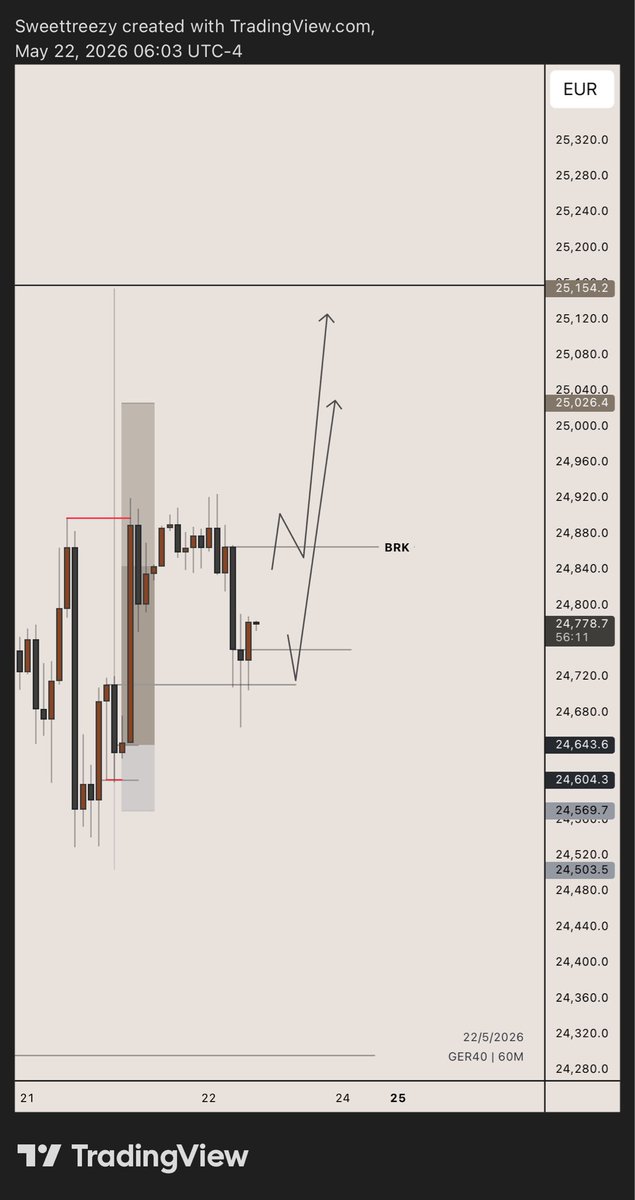 Treezyislive's tweet photo. Ending the week with this ungodly &amp; insulting price action on GER40. 

May next week be ours to conquer! 🤲🏽🧩 https://t.co/NkDXn57DsY