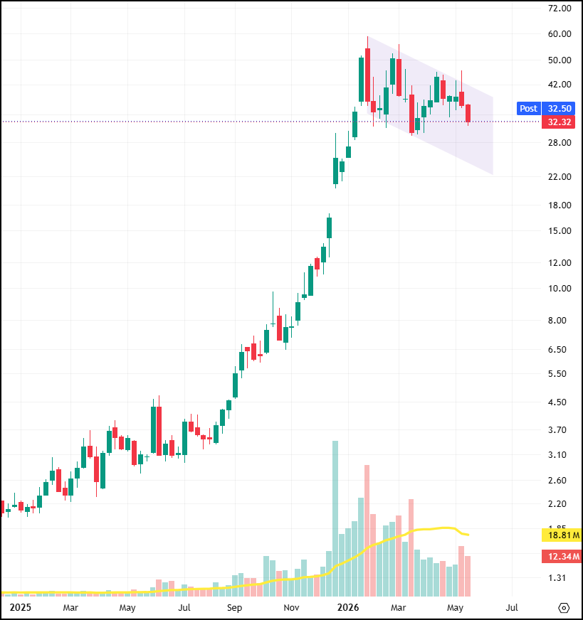 BarryMN's tweet photo. @interprAgscreen @graddhytrading Bull flag, or too long in time to be one? https://t.co/ZjvQEm76Lw
