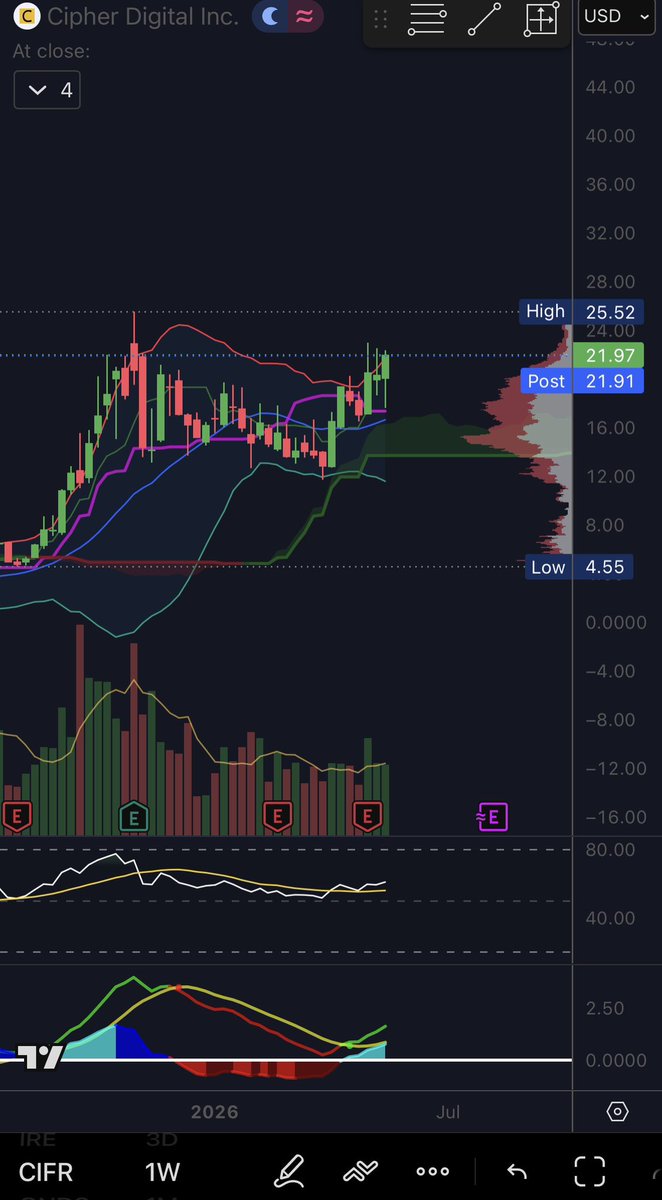 CaliCrypto's tweet photo. Highest weekly close ever for $CIFR. Looking ready! https://t.co/rSBgcJBKjB