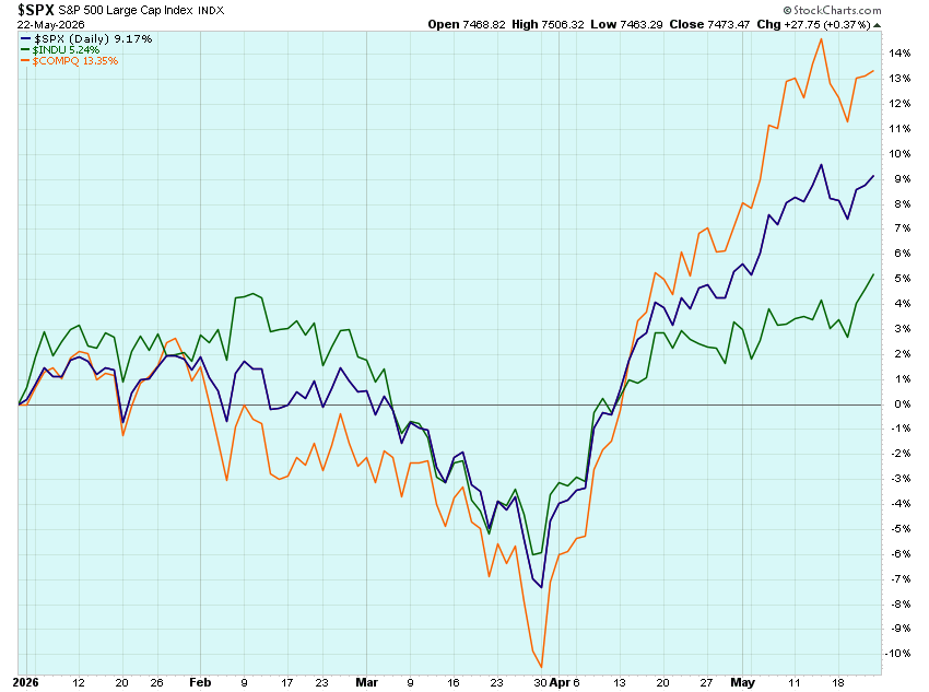 OMillionaires's tweet photo. YTD Performance:
📈S&P: +9.17%
📈Nasdaq: +13.35%
📈Dow: +5.24%
📈Small Caps: +16.03%
🥇Gold: +4.27%
🛢️Oil: +68.64%
💵US Dollar: +1.08%
₿ Bitcoin: -13.28%
#YTDPerformance $SPY $QQQ $DIA $SPX #GOLD $GLD #Bitcoin $BTCUSD $IWM $RUT $USD https://t.co/nBoZFQhSfz