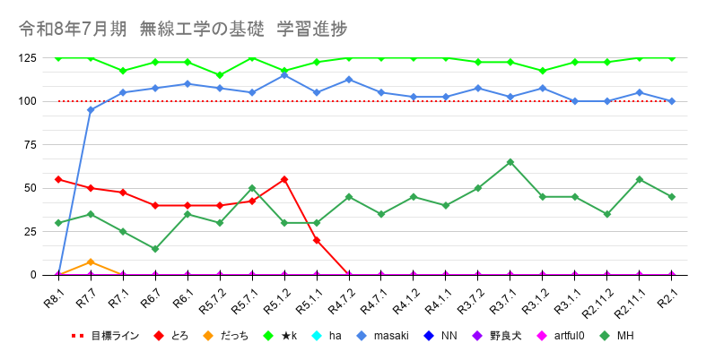 rf_engineer_tc's tweet photo. 【一陸技合格パスポート】週間ランキング

無線工学の基礎
No.1：masaki(1995)↑
No.2：MH(785)→
No.3：とろ(390)↑
殿堂入り：k(2450)

無線工学A
No.1：ちばちゃん(1872.5)↑
No.2：yama(1522.5)↑
No.3：「名無し」(740)↑
殿堂入り：k(2427.5)、ひできんぐ(2120)

無線工学B
No.1：katsu(2112.5)↑
No.2：ちばちゃん(1865)↑
No.3：きー(1615)↑
殿堂入り：k(2457.5)、ひできんぐ(2270)

学習完了の目安は、スコア(2000)です。

５月も終わりが近づいてきました。
複数科目を受験する人は、今月でボーダーラインを突破できるようにペースを上げていきましょう。

ダラダラ勉強するのではなく、
短期（１～２ヶ月）で一気に仕上げるのが、社会人の資格の取り方です。
やりきりましょう。