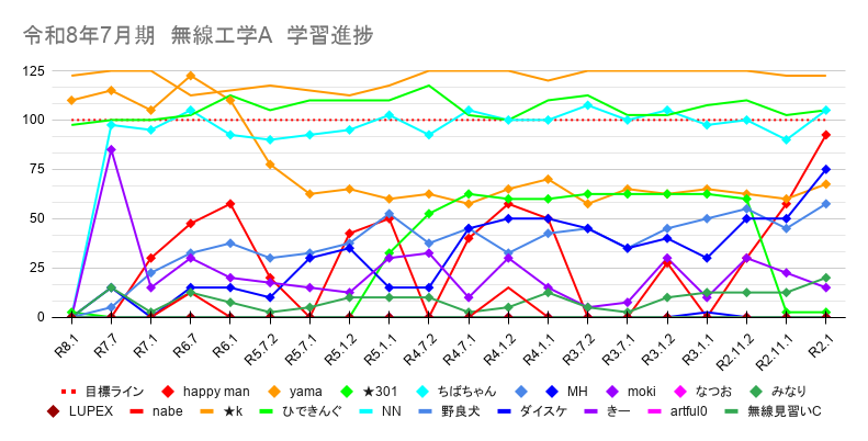 rf_engineer_tc's tweet photo. 【一陸技合格パスポート】週間ランキング

無線工学の基礎
No.1：masaki(1995)↑
No.2：MH(785)→
No.3：とろ(390)↑
殿堂入り：k(2450)

無線工学A
No.1：ちばちゃん(1872.5)↑
No.2：yama(1522.5)↑
No.3：「名無し」(740)↑
殿堂入り：k(2427.5)、ひできんぐ(2120)

無線工学B
No.1：katsu(2112.5)↑
No.2：ちばちゃん(1865)↑
No.3：きー(1615)↑
殿堂入り：k(2457.5)、ひできんぐ(2270)

学習完了の目安は、スコア(2000)です。

５月も終わりが近づいてきました。
複数科目を受験する人は、今月でボーダーラインを突破できるようにペースを上げていきましょう。

ダラダラ勉強するのではなく、
短期（１～２ヶ月）で一気に仕上げるのが、社会人の資格の取り方です。
やりきりましょう。