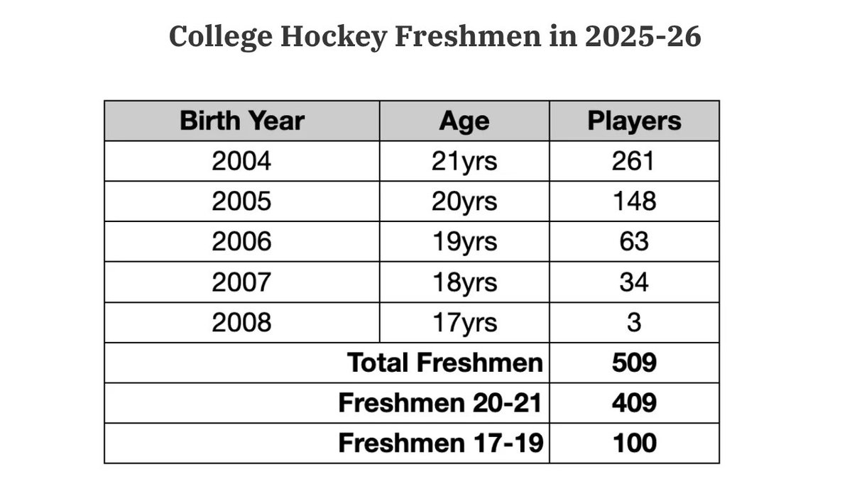 MikeMcMahonCHN's tweet photo. On hockey and age-based admission: 

I had this in the newsletter a few weeks ago. More than 80% of college hockey freshmen last year were junior age-outs (20+ years old).

409 out of 509 players. https://t.co/yu1AlYar7e