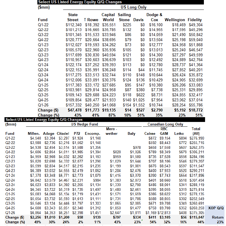 JamieHeard5's tweet photo. I've tracked a sample of investment firms and the value of their respective American energy holdings for the last 5 years. In this quarters 13F update the value of these holdings was a notable new all time high. 

Some of this is share price appreciation - and some firms were trimming Q/Q and still ended up with a higher energy weight despite the trimming. 

But for many of these firms, they were adding as share values were climbing, resulting in some eye popping Q/Q growth rates. 

Energy positioning and S&P 500 weight still has a long way to go. This could be the start of a 20+ year fund flow event for the sector.