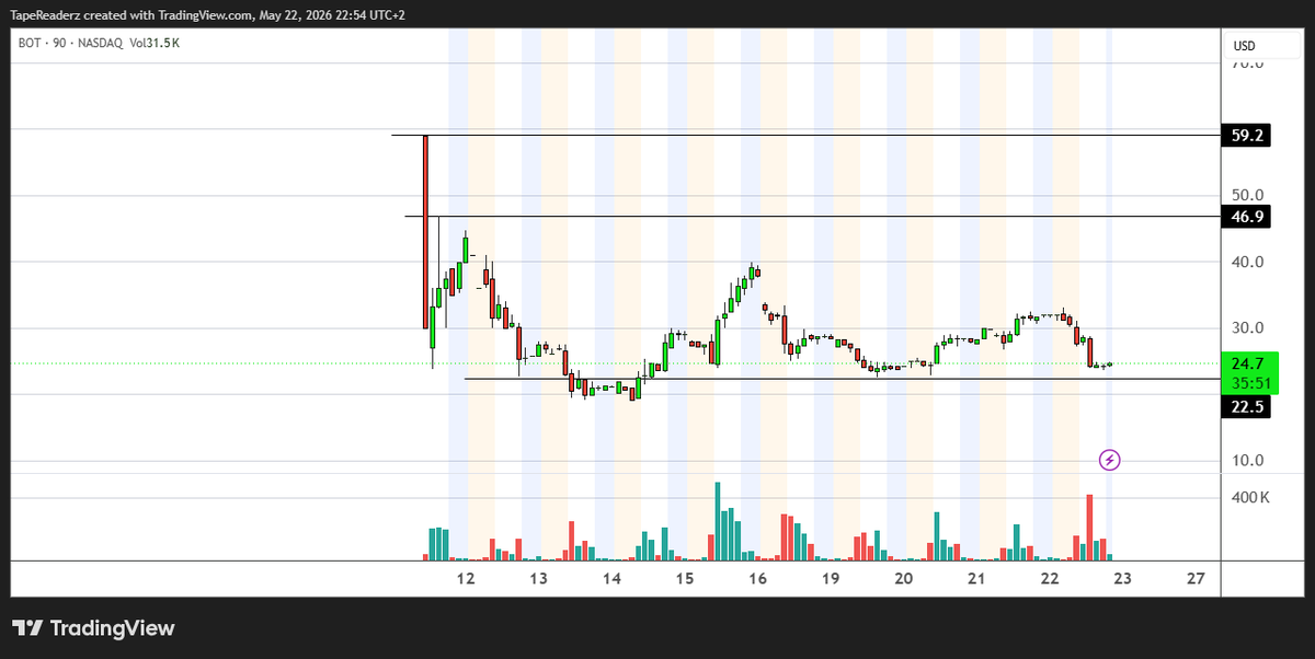tapereaders's tweet photo. make sure to put $BOT onto your robotics and humanoids watchlist, 

things can get crazy here as RoboStrategy is 
almost a pure exposure to Figure Ai, Dyna and Apptronik

public market access to private humanoid winners will go absolutely vertical one day, 

$BOT trades at roughly 4.3x its last reported NAV of $7.31/share, a massive premium for a closed-end fund.

down 20 % today ...

@FigureAii @Apptronik @DynaRobotics