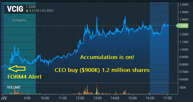 TheBull_Stocks's tweet photo. $VCIG $1.38 Fresh AH highs🔥
accumulation continues! mini $AKAN!large bid in AH! It must be something coming when CEO buy ($900K) 1.2 million shares https://t.co/kiDjeVEjec