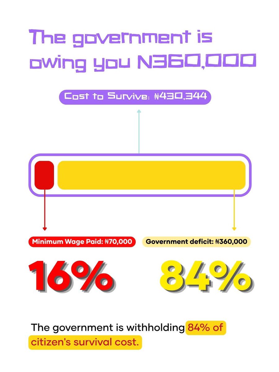 wearegst's tweet photo. Nigeria’s minimum wage can not cover the bare minimum. https://t.co/W9XFbGKsDr