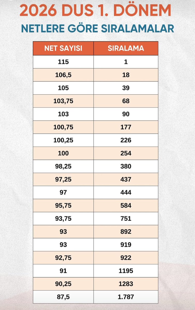 nedendishekimi's tweet photo. Radyoloji bölümü dile gelseydi, o bile 93-94 netle seçileceğine şok olurdu. https://t.co/MfkqjV8QZD