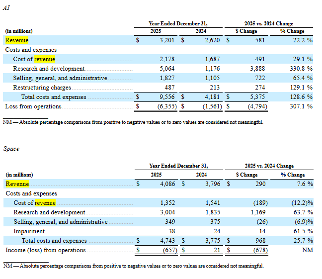 yourfaveVC's tweet photo. Suppose a business is growing 8% YOY and has a -16% operating margin. What's that business worth? Similarly suppose a business is growing 22% YOY and has a -198% operating margin. What's that business worth?  I just described year end results for SpaceX's Space and AI segments. https://t.co/DMU0VLo7ZC