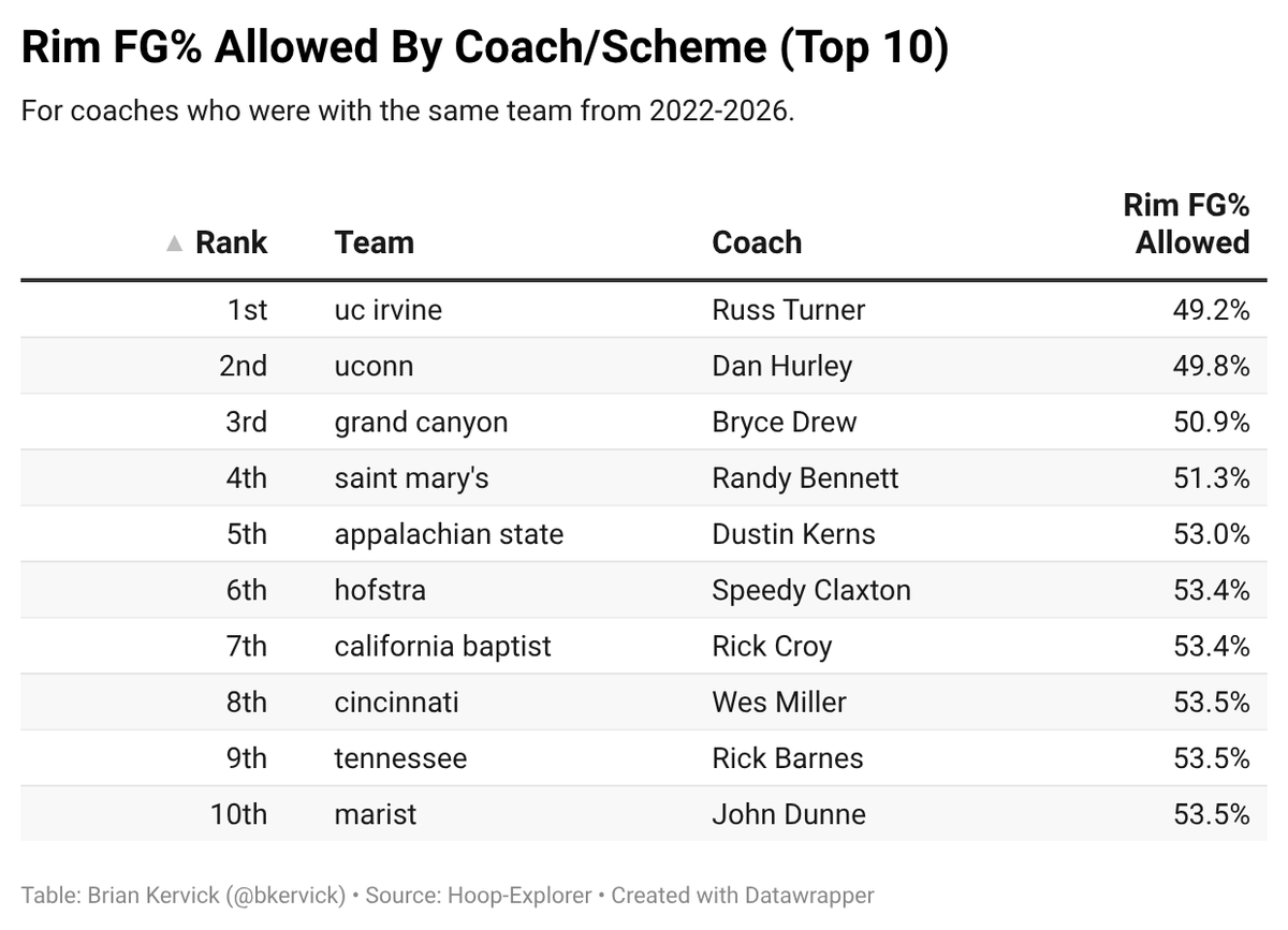 bkervick's tweet photo. Dan Hurley's UConn teams rank 2nd in opponent FG% at the rim over the last 5 years. https://t.co/XhQoCGKmhZ