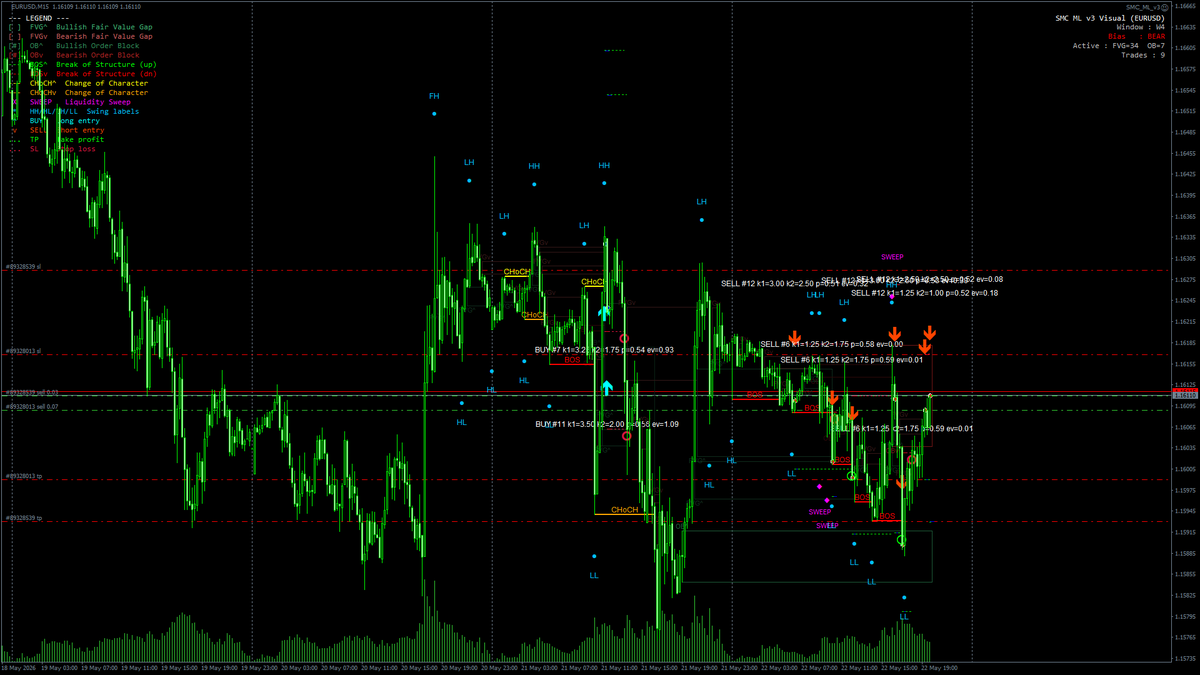 fxmethodology's tweet photo. 🚀 SMC ML v3 エントリー [EURUSD M15] ※手法検証中😊
#12 OTE Sell ゾーン (Premium)
SELL @1.16109 / TP +17.9pip (k1=2.5) / SL -17.9 pips (k2=2.5)
ML p=0.52 EV=+0.08
05/23 01:45 JST
累計損益 -1,952 JPY(98%) 9 trades

#FX #自動売買 #SMC #EURUSD https://t.co/XxF7uYURpo