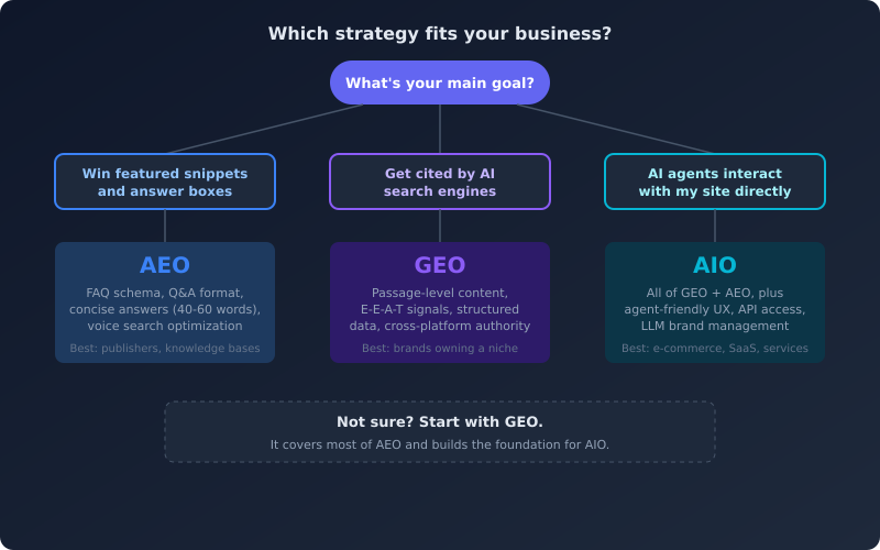 HDRobots's tweet photo. if the acronyms are overwhelming just start with GEO. it covers most of AEO while building the foundation for AIO. structured data, clean HTML, passage-level content, real author credentials. that's about 80% of it https://t.co/V2Fyq9eNdx