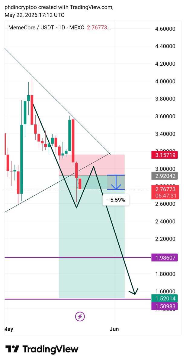 phdincryptoo's tweet photo. $M Short Setup printing 📉 

$memecore 5.5% down so far from entry 🔥 https://t.co/mqBVc5fqXi