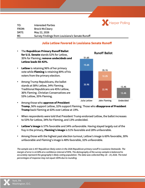 HarperPolling's tweet photo. 🚨📈 New polling on the Louisiana Senate runoff

🔗https://t.co/wgSLnxkcBR https://t.co/WPW7BYr2vQ