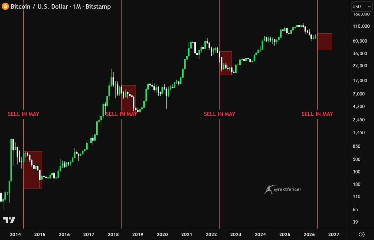 rektfencer's tweet photo. SELL IN MAY AND GO AWAY?

Historically, this is where $BTC starts to weaken:

2014: May top -61%
2018: May top -65%
2022: May top -66%

The only question now is whether we will break this pattern or repeat it. https://t.co/7lFaxv9xWm