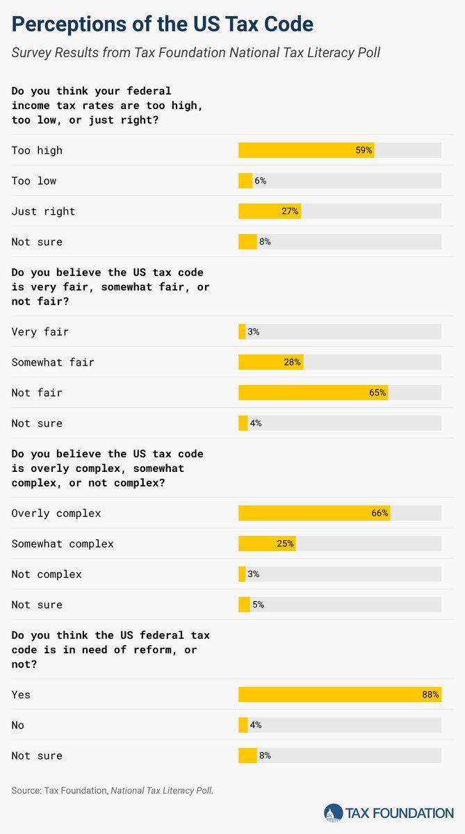 TaxFoundation's tweet photo. 88% of 𝘕𝘢𝘵𝘪𝘰𝘯𝘢𝘭 𝘛𝘢𝘹 𝘓𝘪𝘵𝘦𝘳𝘢𝘤𝘺 𝘗𝘰𝘭𝘭 respondents think the US federal tax code needs reform:

https://t.co/oMAMnOo13Z https://t.co/WmRhkOMyNF