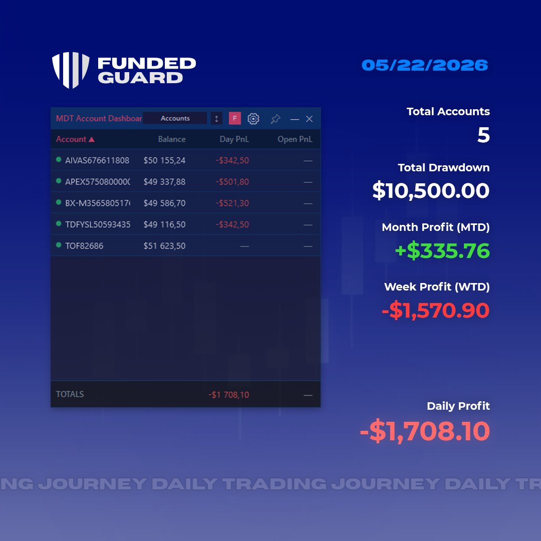 FundedGuard's tweet photo. Another losing day on @ApexTradeFund , @bulenoxofficial , @earn2trade , @TopOneFutures , and @Tradeify  accounts! https://t.co/fbrxzH4q4R