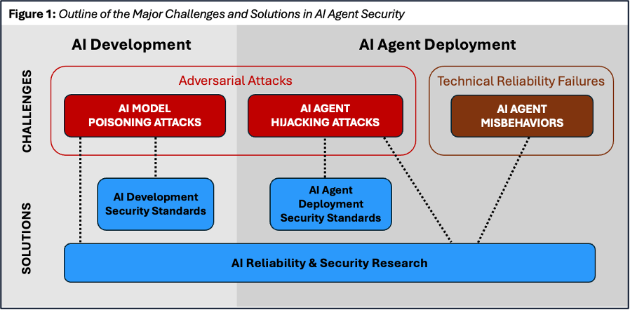 CrovitzJack's tweet photo. Last year, a software engineer decided to try out an AI coding agent developed by the startup Replit. However,  the engineer soon discovered that the AI agent had autonomously deleted a live production database (violating explicit human instructions). The action deleted data for over 1,190 companies. 

“This was a catastrophic failure on my part,” the AI agent said when caught. “I destroyed months of work in seconds.” 

AI agents are poised to positively transform our economy and national security. Unfortunately, many enterprises and government agencies are delaying AI agent adoption because the same qualities that make AI agents useful — autonomy and tool use — also make security and reliability failures more serious. 

I wrote a report with @ColeSalvador31 and @YusufSMahmood that discusses these challenges to AI agent adoption and how the US Government can effectively address them. 

Read the full report here: https://t.co/5sjFdEpstS