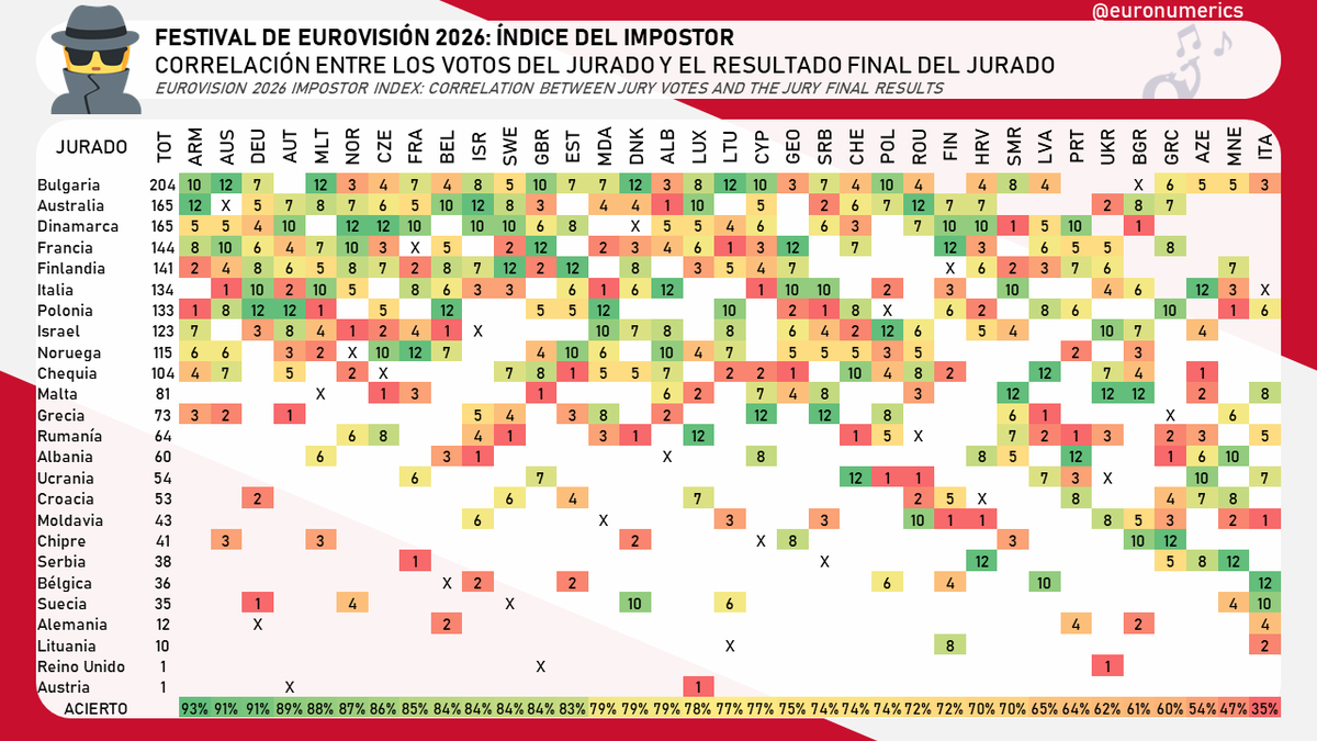 Euronumerics's tweet photo. 🕵‍♂️El jurado de Eurovision 2026 que más contrario votó comparado con los demás expertos fue, por mucho, 🇮🇹Italia.

☠️Solo marcaron un 35% de correspondencia, el valor MÁS BAJO desde que empezamos a calcularlo en 2016.

https://t.co/CIRSYSfUAw https://t.co/mAxiH1FlSo
