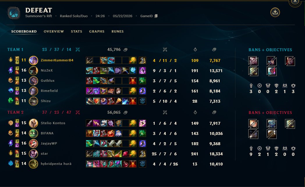 ZKummer84's tweet photo. @drewlevin Hey Drew, had this Yasuo ADC in our game who went full nuts on us after minute 10, checked his https://t.co/UkYFqwf2X6 and saw he was a Lux Mel otp with negative winrate on hundreds of games, then suddenly played Yasuo and has a 93% winrate in Bronze, hes Duo with support https://t.co/aPley6eqBb