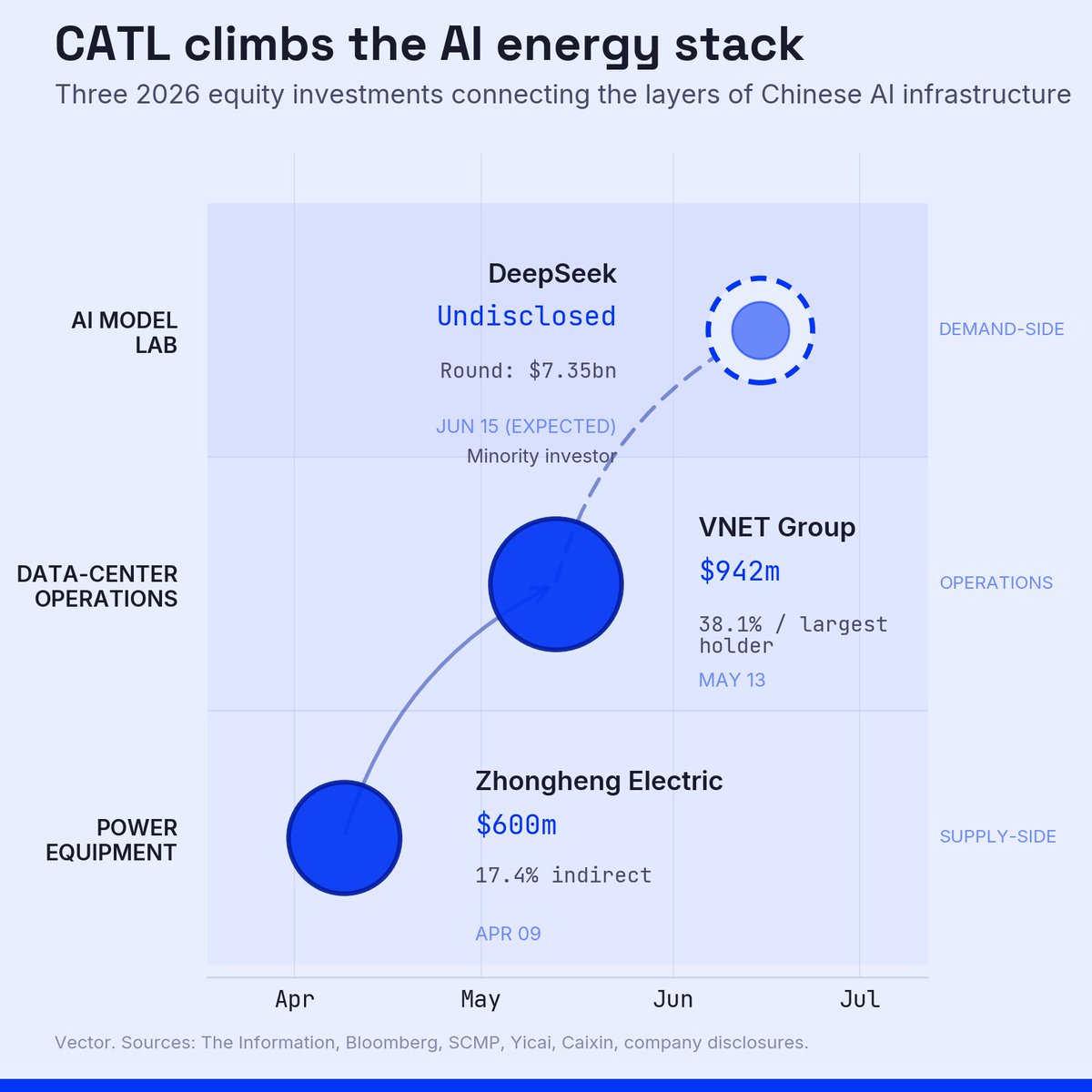 vector__news's tweet photo. CATL has done three deals since April — $600m into Zhongheng Electric, $942m into VNET, and now a check into DeepSeek's first external round. 

The world's largest battery maker has quietly assembled vertical control over the AI energy stack while everyone else read the deals as separate stories