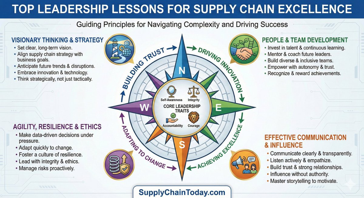 SupplyChainBlog's tweet photo. Supply Chain Infographics. Making it fast and easy to learn supply chain. #supplychain #supplychainlearning https://t.co/omr7snzWmE
