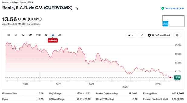 ArmsGarrett's tweet photo. Alcohol is the new tobacco continues--Cuervo now off 70% over the last five years.  What's wild is that it isn't even levered—lost 70% of its enterprise value since 2021. https://t.co/9A8cqrOoae
