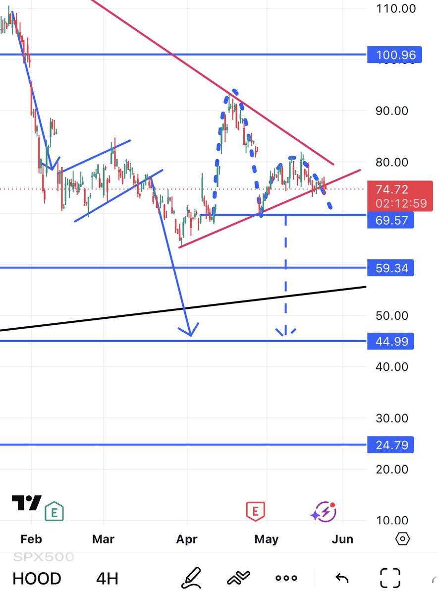 TarekMM100's tweet photo. $HOOD 
4-h chart. 
Self explanatory! https://t.co/hhd5pzxkOE