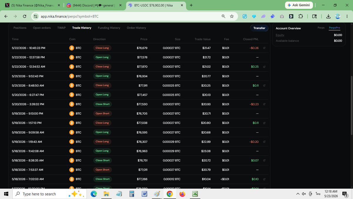 firstest007's tweet photo. My weekly trading review on @Nika_Finance! 📉📈

This week, my main strategy involved a mix of Day Trading and Short-term Swing Trading to capture immediate momentum, utilizing Nika's Perpetual (Perps) product to trade BTC-USD with a disciplined 10x leverage.

Weekly Results (May 18 - 22):
• Total Positions: 8 (5 Wins / 3 Losses) 
• Target Market: BTC Perps 
• Best Moves: Captured +12.17% and +9.89% gains.

Honest Take (Lessons Learned):
• What worked: Strict risk control. On my -11.59% trade, I noticed the reversal and manually cut losses right before it hit my invalidation point. On the -10.76% short trade, my Stop-Loss executed perfectly, shielding my capital from a massive squeeze. 
• What didn't: Caught on the wrong side of sudden momentum shifts during Short entries. Need to wait for cleaner confirmations on lower timeframes rather than rushing the setup.

DeFi trading is all about surviving the bad days to enjoy the good ones. Ready for the next rounds! 🚀

#Nika_Finance