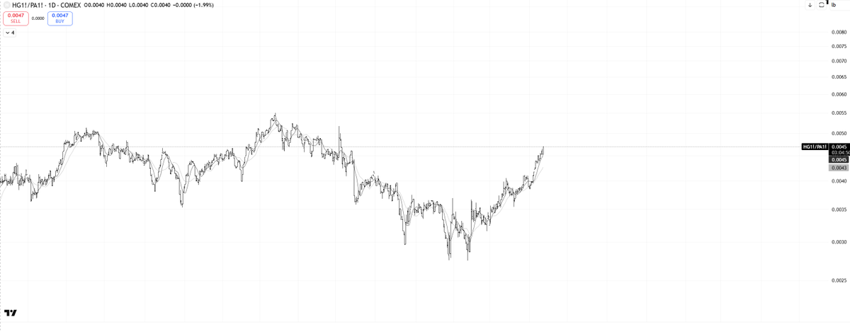 TradingIsMath's tweet photo. @factor_members here is the spread chart https://t.co/GbXWEeTOu9