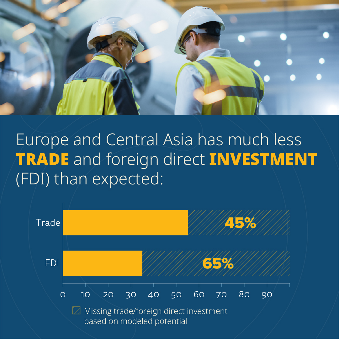 World Bank Europe and Central Asia tweet media