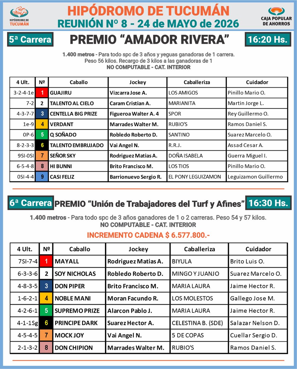 UTTAturfyafines's tweet photo. #TurfFederal
Hipódromo de Tucumán - Programa Oficial para este domingo 24 de mayo - Reunión Nº8, con 11 carreras desde las 14:00 horas - Premio UTTA (1400 metros), y Clásicos Patria (1200 metros) y 25 de Mayo (1800 metros)
#UTTApresente https://t.co/t6UpNw3qwV