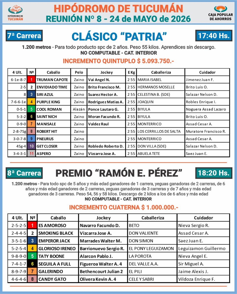 UTTAturfyafines's tweet photo. #TurfFederal
Hipódromo de Tucumán - Programa Oficial para este domingo 24 de mayo - Reunión Nº8, con 11 carreras desde las 14:00 horas - Premio UTTA (1400 metros), y Clásicos Patria (1200 metros) y 25 de Mayo (1800 metros)
#UTTApresente https://t.co/t6UpNw3qwV