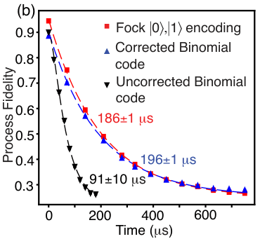 PhysRevX's tweet photo. A new steady-state driven dissipative quantum system named PReSPA uses binomial encoding to preserve a logical qubit beyond the photon-lifetime limit by 5%, realizing passive and continuous quantum error correction at the breakeven point.

Learn more: https://t.co/usxHsdMYJ0 https://t.co/6mX0cN5z7I