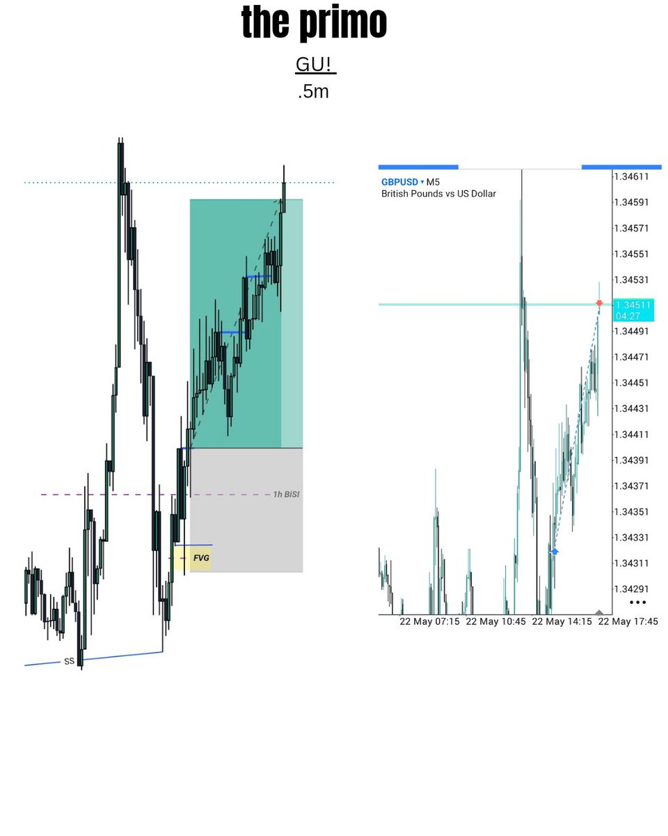 Eng_deck's tweet photo. GU longs late NYs and caugh +2Rr
These previous weeks weren't as good as the previous {3 months} to me yet nothing would stop me from being #thetop
Hv a great weekend folks.. https://t.co/RtiuDWF4Qq