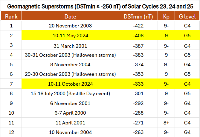 JAtanackov's tweet photo. To further illustrate the difference: here are all geomagnetic superstorms of the last three solar cycles - SC23, SC24 and SC25 (so far). Of the twelve (12) superstorms, only two happened in SC25 and ten (10) happened in SC23. The two events in SC25 are highlighted in yellow. And no superstorms in SC24, to nobody's surprise. If we extended the period to include SC22 we would add nine (9) more superstorms.

It is likely that we will see more superstorms before SC25 is over, but it is extremely unlikely that this cycle will catch up with SC22 or SC23. Fingers crossed SC26 is an intense cycle!

The definition of superstorm is from (Meng et al., 2019), where a geomagnetic superstorm is defined as a storm with a minimum DST index of -250 nT or below.