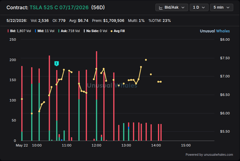 ravi_patel9's tweet photo. 🚨 $TSLA unusual flow

525C 07/17/2026 (56DTE) - $1692381 premium
29% ask | 23% OTM

Call selling pressure. Flow is hitting the bid. https://t.co/BzwU0dMMvv