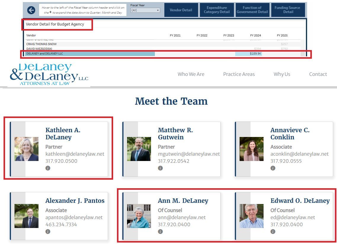 Indy_reporter_'s tweet photo. This seems like a conflict of interest.

@repeddelaney
serves on the State Budget Agency, while the law firm he, his wife, and his daughter are partners in received nearly $160k in contracts from that same agency. https://t.co/wRUVeyZYZf