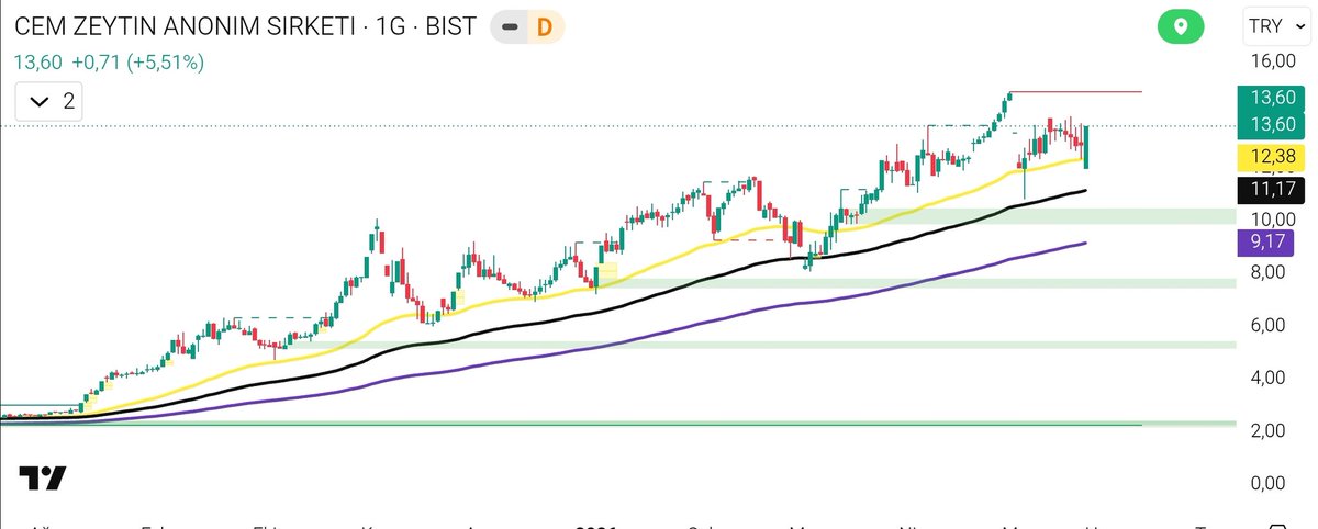 tradersherlock1's tweet photo. #cemzy dün piyasaya rağmen +6 seviyelerini görüp nötr kapattı, bugün +5, 50 seviyesinde kapanış gerçekleştirmiş, ortalamaların üzerinde kalmaya devam ederse hedef zirvesi olacaktır.Kırmızı çizgi üzerinde kapanışlar yaparsa yeni zirveler konuşulur. 
Yatırım tavsiyesi değildir. https://t.co/GiziZrUfsu
