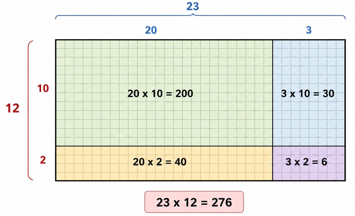 heryolbaghdat's tweet photo. Bu parçalamayı iyi anlayan çocuk 

23 x 12'nin "20 tane 12" ile "3 tane 12"nin toplamı olduğunu bilir ya da aşağıdaki gibi parçalayabilir. https://t.co/zYJjonsehm