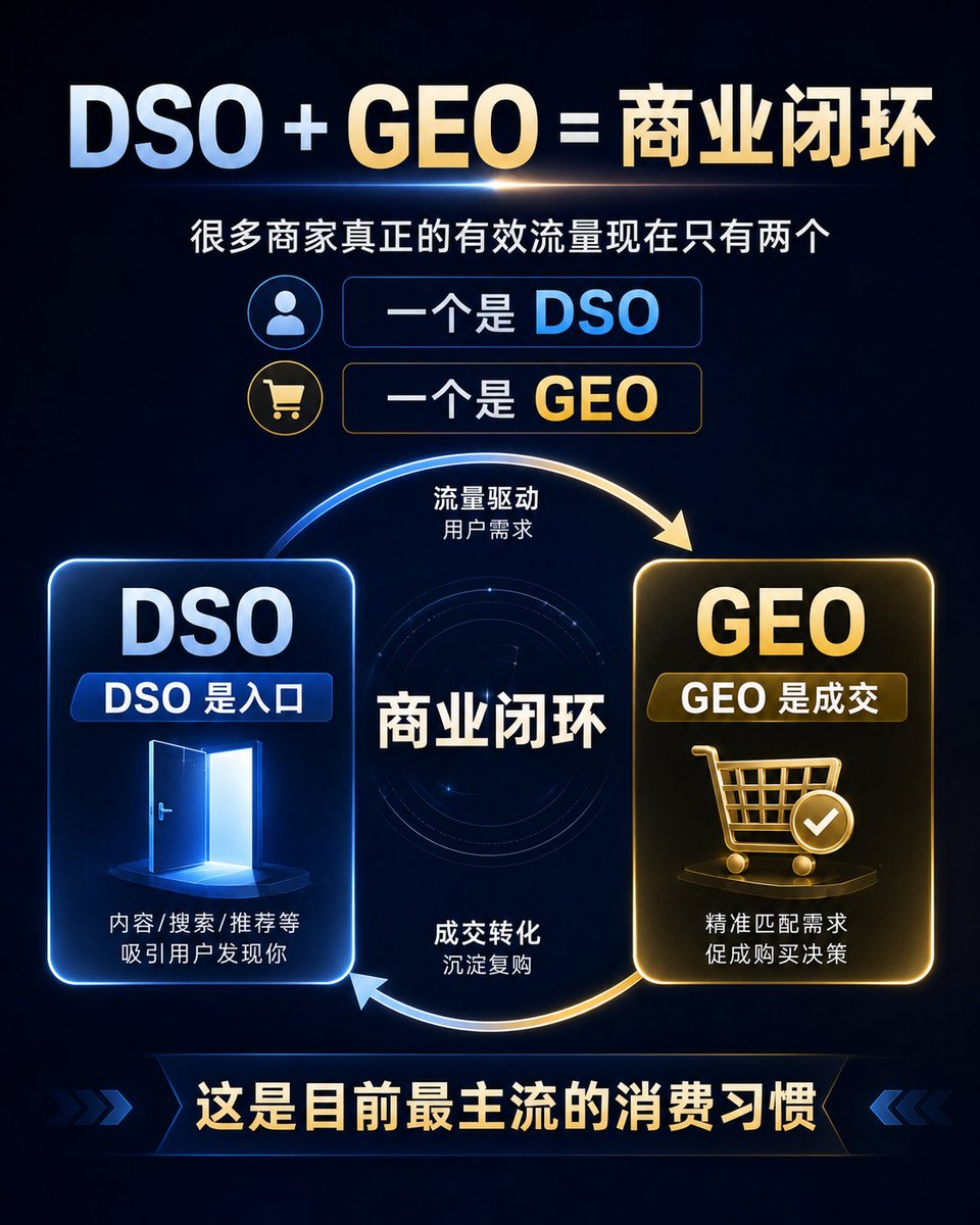 MayGordon01's tweet photo. 很多商家真正的有效流量现在只有两个，一个是DSO一个是GEO。
DSO是入口
GEO是成交
这是目前最主流的消费习惯
DSO+GEO=商业闭环 https://t.co/bqXQULr93r