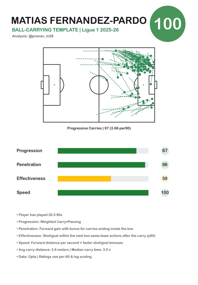 pranav_m28's tweet photo. Matias Fernandez-Pardo ends the Ligue 1 season as the best ball carrier in the league.

-Really high effectiveness for a young, pacey winger in Ligue 1.
-Most interesting thing to notice is the median carry time and the average carry distance.
-Extremely quick, can carry over long distances.
-8 goals and 5 assists suggests that he is quite good in front of the goal as well.