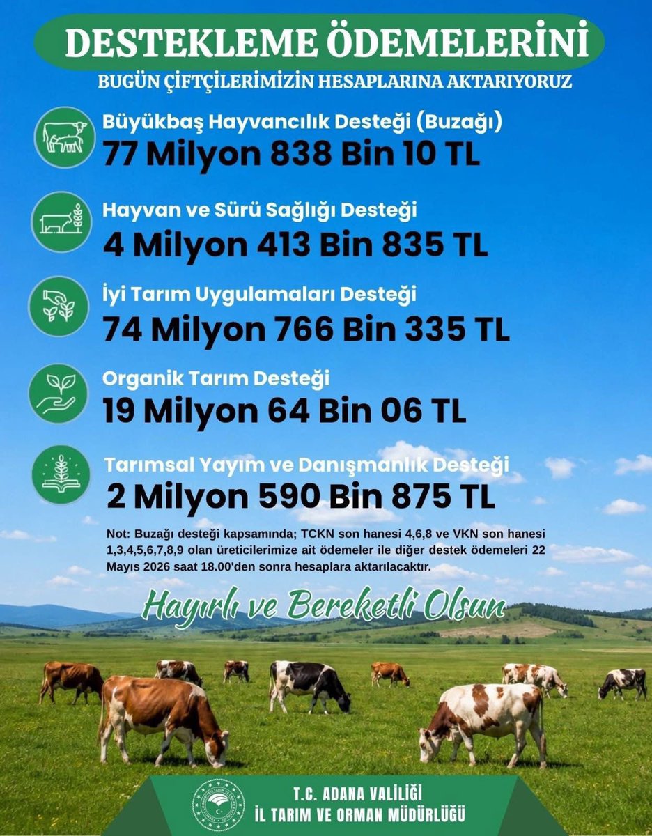 farukaytek's tweet photo. Adana’mızda üretimin sürdürülebilirliğini güçlendirmek, çiftçimizin emeğini korumak adına toplam 178 milyon 673 bin 61 TL tutarındaki tarımsal destek ödemelerini üreticilerimizin hesaplarına aktarmaya devam ediyoruz.

Büyükbaş hayvancılıktan organik tarıma, iyi tarım uygulamalarından yayım ve danışmanlık desteklerine kadar birçok alanda sağlanan desteklerle üreticilerimizin yanında olmayı sürdürüyoruz.

Bereketli Çukurova’mızın üretim gücünü büyütmek, çiftçimizin alın terine sahip çıkmak için çalışmaya devam edeceğiz.