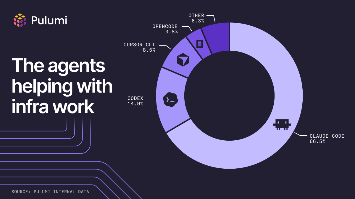 PulumiCorp's tweet photo. Earlier this week when we wrote about how agents are taking on more of the work of infrastructure, the share was already at 28%. Today it's even higher. Here's how it breaks down across the most popular coding agents: https://t.co/XzhwjxKSSH