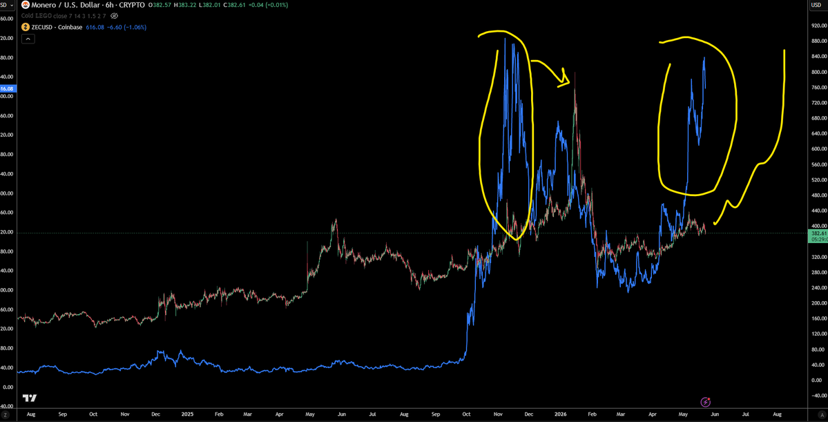 trader1sz's tweet photo. i am long $XMR . think it runs next with this $ZEC move

noticed a few time xmr lags a little then does the same https://t.co/Qv93yQreJs
