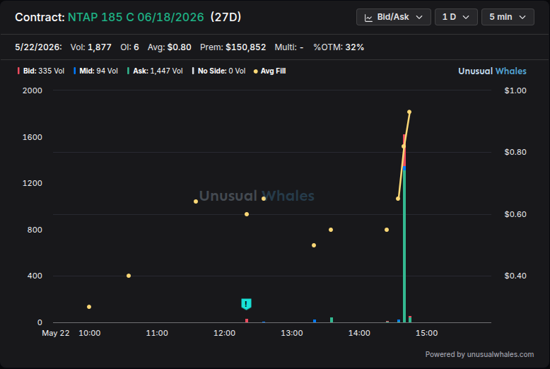 ravi_patel9's tweet photo. 🚨 $NTAP unusual flow

185C 06/18/2026 (27DTE) - $80509 premium
1065 contracts | Avg $0.76
89% ask | 33% OTM

Bullish call buying pressure. Buyers are lifting the ask. https://t.co/tQRyXp9W08